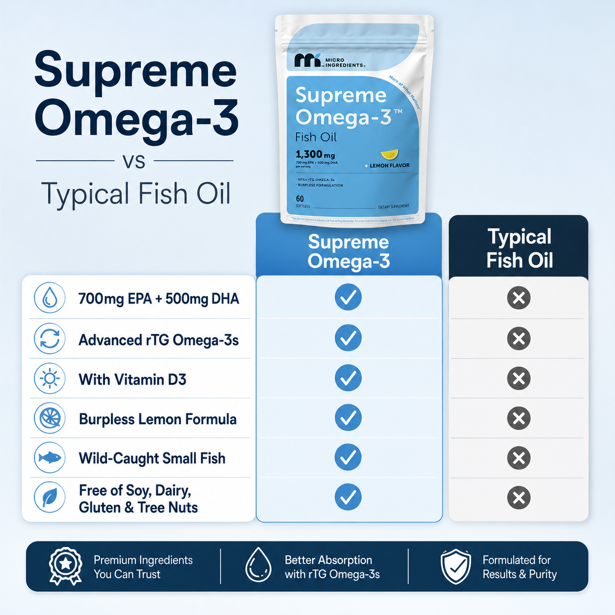 Wellvive™ Supreme Omega-3 Fish Oil